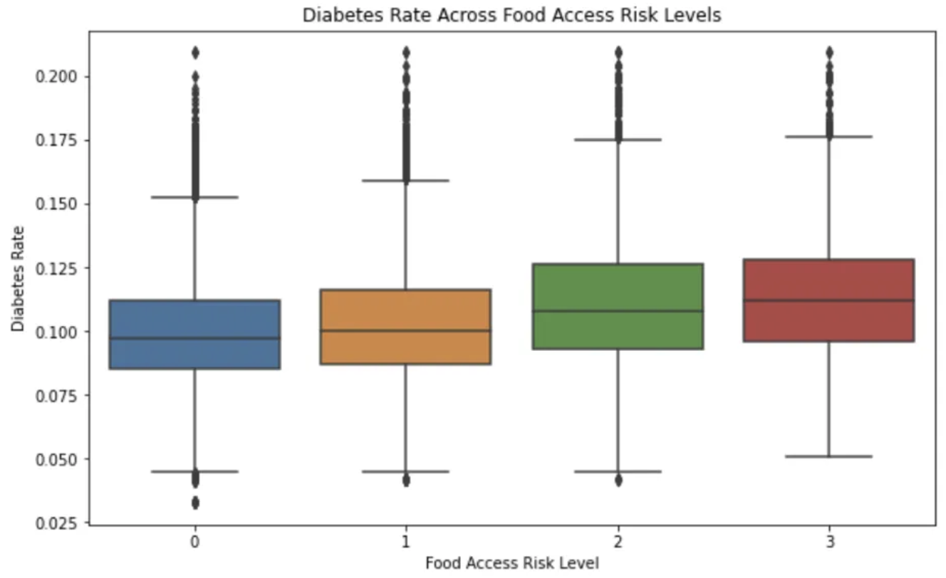 Diabetes Rates by Food Access Risk Level