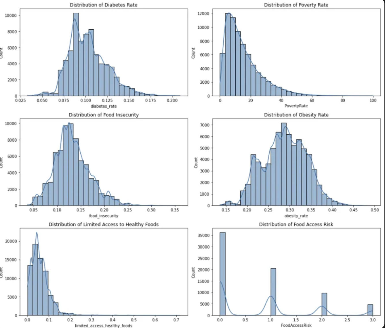 Distribution of Key Health and Socioeconomic Indicators
